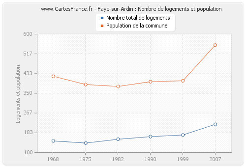 Faye-sur-Ardin : Nombre de logements et population