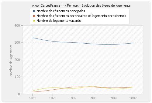 Fenioux : Evolution des types de logements