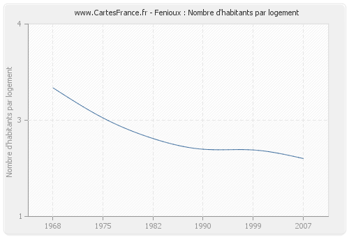 Fenioux : Nombre d'habitants par logement