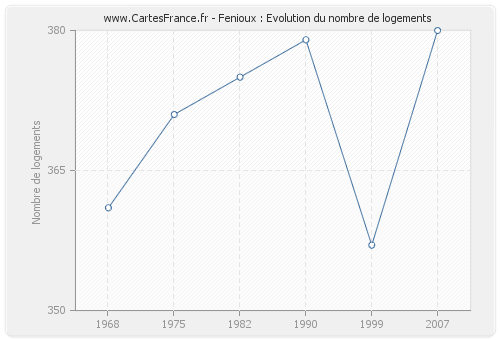 Fenioux : Evolution du nombre de logements