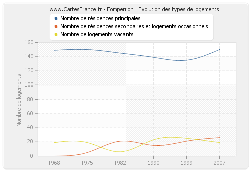 Fomperron : Evolution des types de logements