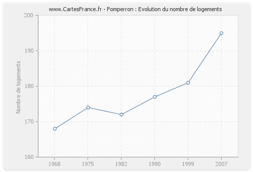 Fomperron : Evolution du nombre de logements