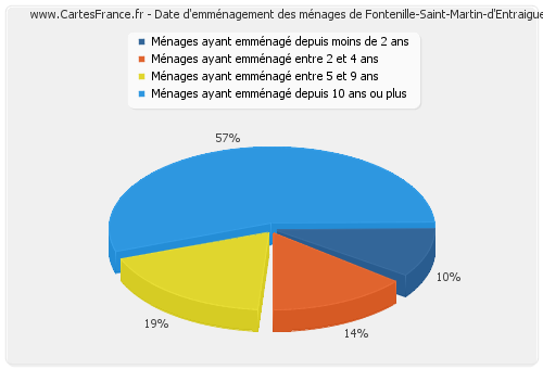 Date d'emménagement des ménages de Fontenille-Saint-Martin-d'Entraigues