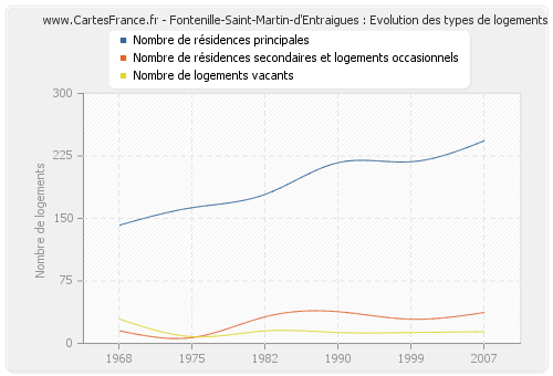 Fontenille-Saint-Martin-d'Entraigues : Evolution des types de logements