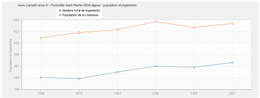 Fontenille-Saint-Martin-d'Entraigues : population et logements