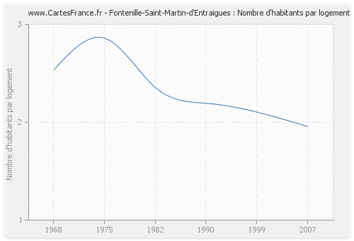 Fontenille-Saint-Martin-d'Entraigues : Nombre d'habitants par logement