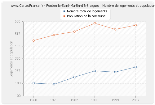 Fontenille-Saint-Martin-d'Entraigues : Nombre de logements et population