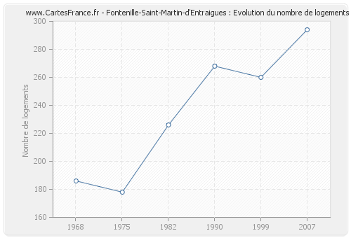 Fontenille-Saint-Martin-d'Entraigues : Evolution du nombre de logements