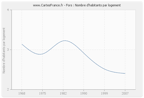 Fors : Nombre d'habitants par logement