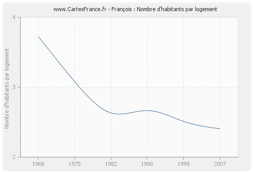 François : Nombre d'habitants par logement