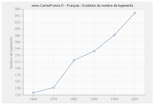 François : Evolution du nombre de logements