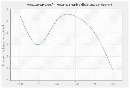 Fressines : Nombre d'habitants par logement