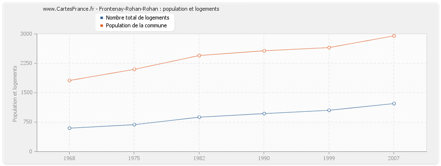 Frontenay-Rohan-Rohan : population et logements