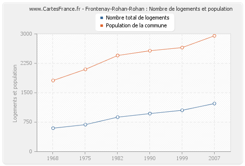 Frontenay-Rohan-Rohan : Nombre de logements et population