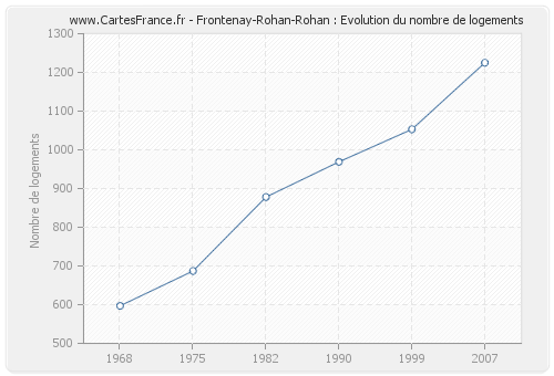 Frontenay-Rohan-Rohan : Evolution du nombre de logements