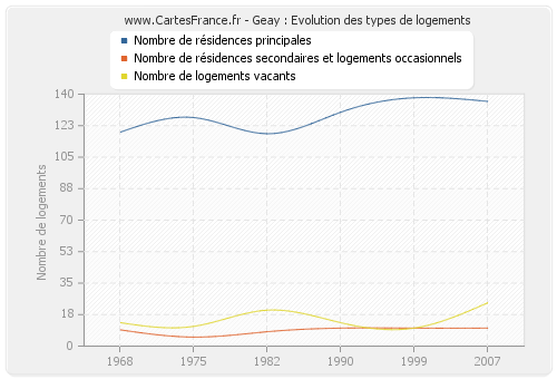 Geay : Evolution des types de logements