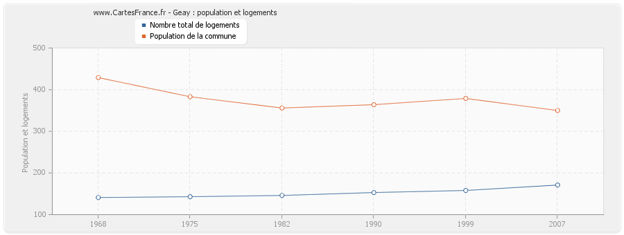 Geay : population et logements