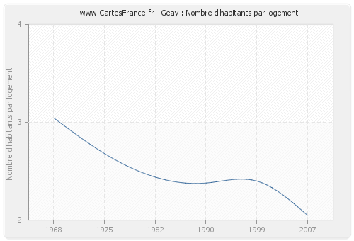 Geay : Nombre d'habitants par logement