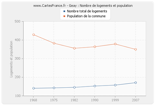 Geay : Nombre de logements et population