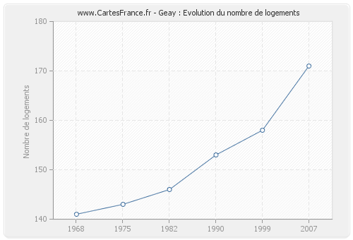 Geay : Evolution du nombre de logements