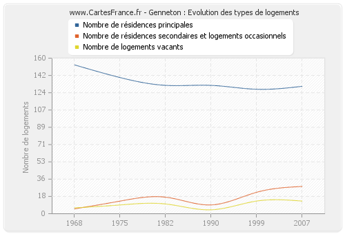 Genneton : Evolution des types de logements