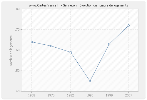 Genneton : Evolution du nombre de logements