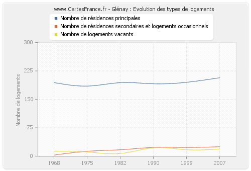 Glénay : Evolution des types de logements