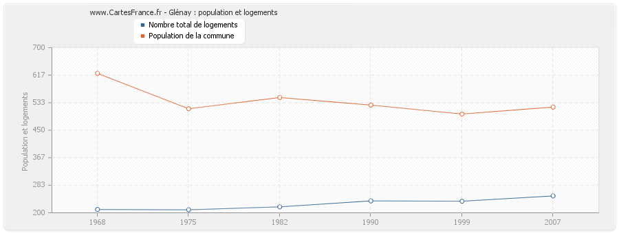 Glénay : population et logements