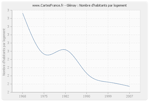 Glénay : Nombre d'habitants par logement