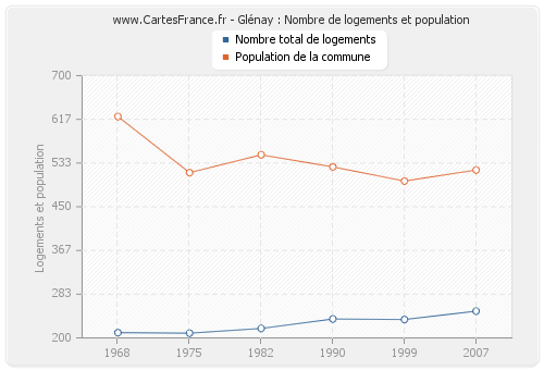 Glénay : Nombre de logements et population