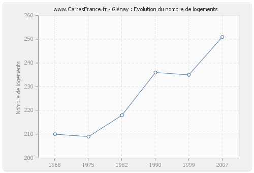 Glénay : Evolution du nombre de logements