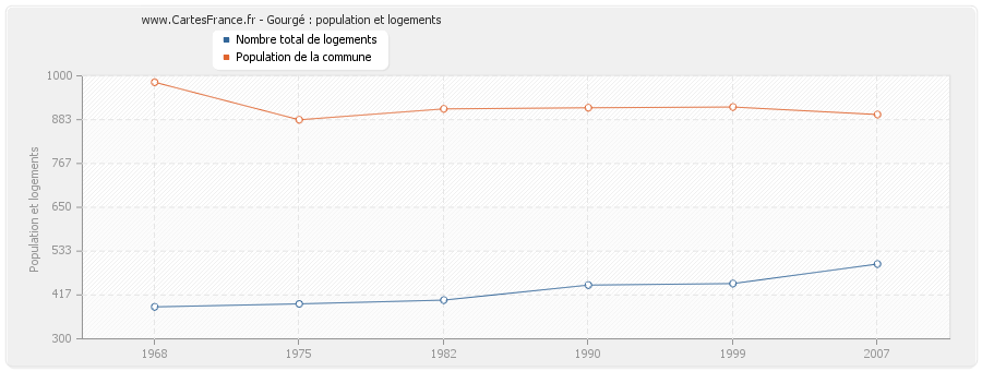 Gourgé : population et logements