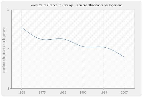 Gourgé : Nombre d'habitants par logement