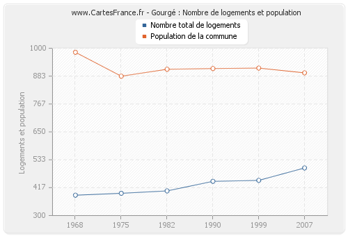 Gourgé : Nombre de logements et population