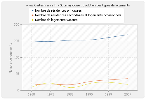Gournay-Loizé : Evolution des types de logements
