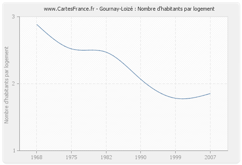 Gournay-Loizé : Nombre d'habitants par logement
