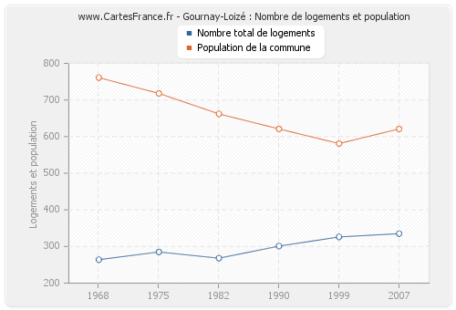 Gournay-Loizé : Nombre de logements et population