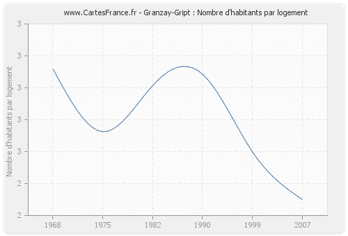 Granzay-Gript : Nombre d'habitants par logement