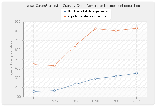 Granzay-Gript : Nombre de logements et population
