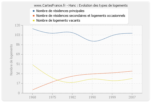 Hanc : Evolution des types de logements