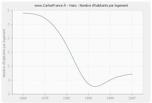 Hanc : Nombre d'habitants par logement