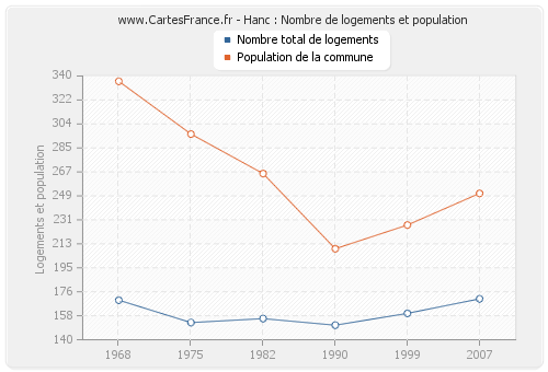 Hanc : Nombre de logements et population