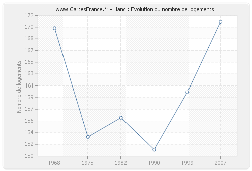 Hanc : Evolution du nombre de logements