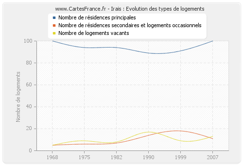 Irais : Evolution des types de logements