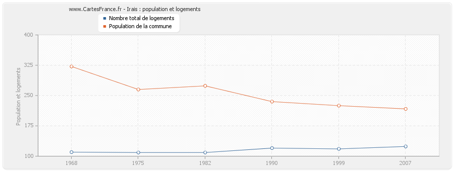 Irais : population et logements