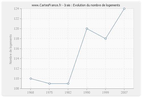 Irais : Evolution du nombre de logements