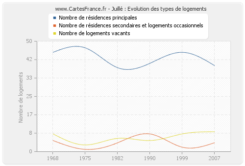 Juillé : Evolution des types de logements