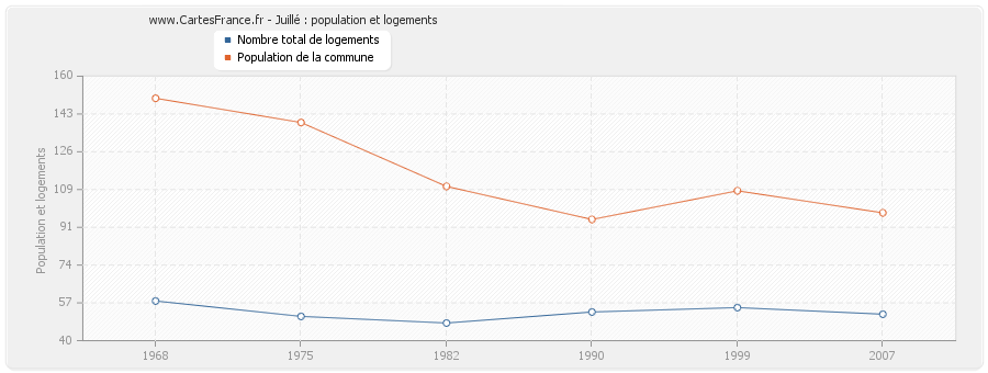 Juillé : population et logements