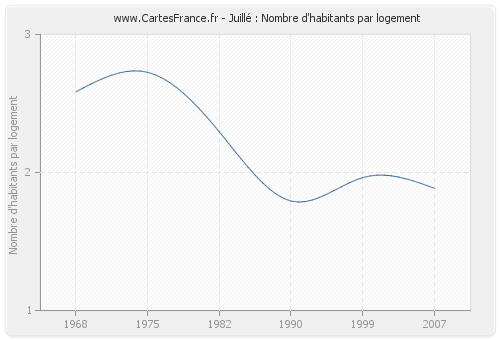 Juillé : Nombre d'habitants par logement