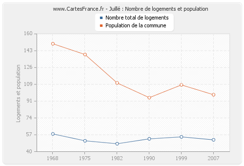 Juillé : Nombre de logements et population